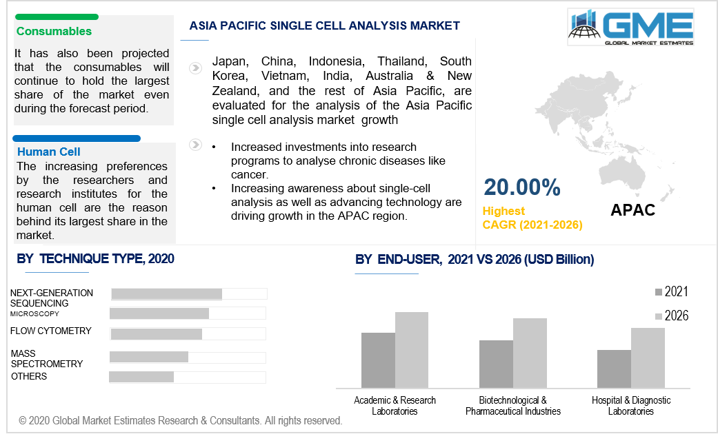 asia pacific single cell analysis market